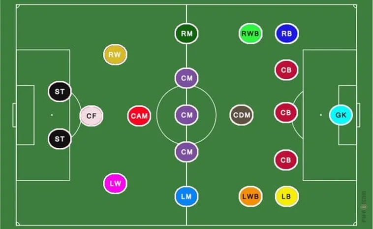 Số Lượng Cầu Thủ Bóng Đá Những Quy Định Chuẩn Quốc Tế Về Nhân Sự Thi Đấu 2026